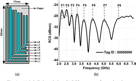 Directly printable compact chipless RFID tag for humidity sensing